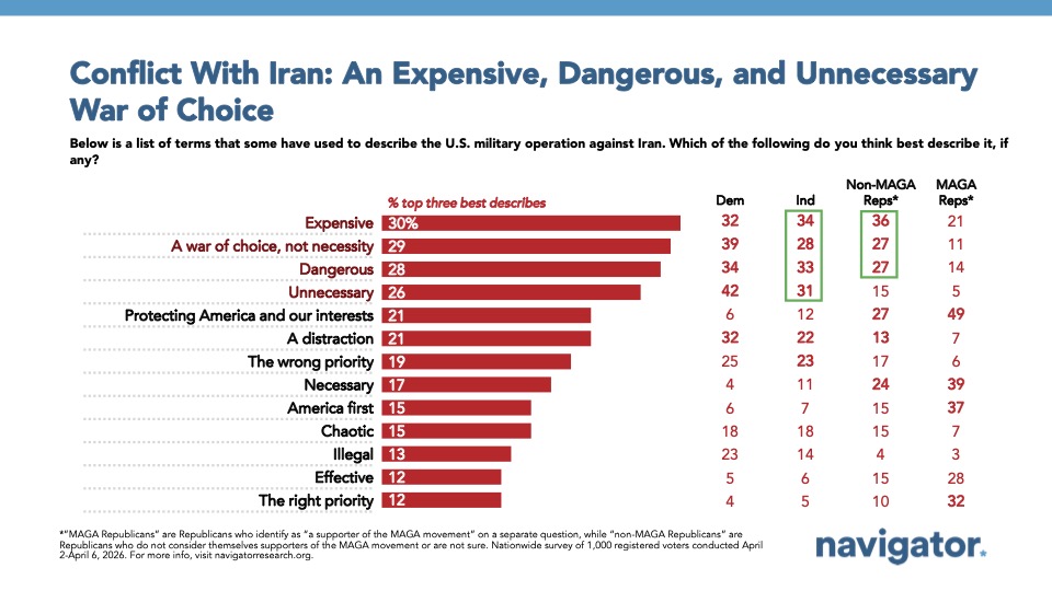 Bar chart from Navigator Research titled, Conflict With Iran: An Expensive, Dangerous, and Unnecessary War of Choice