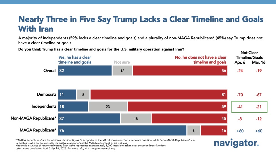 Bar chart from Navigator Research titled, Nearly Three in Five Say Trump Lacks a Clear Timeline and Goals With Iran