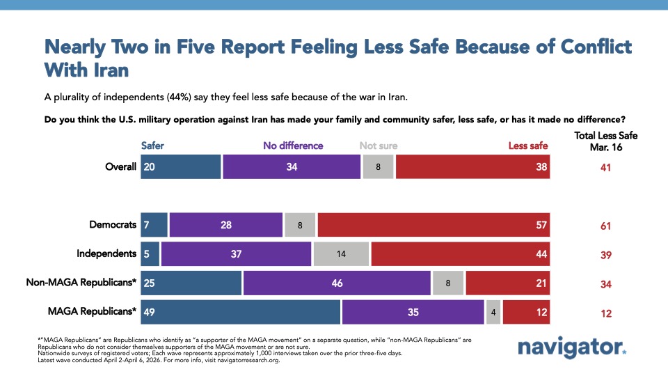 Bar chart from Navigator Research titled, Nearly Two in Five Report Feeling Less Safe Because of Conflict With Iran