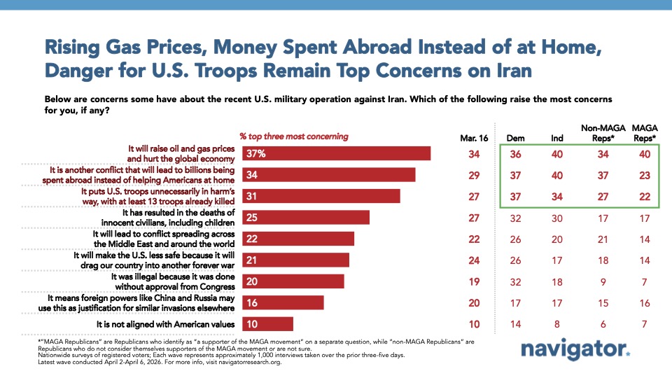 Bar chart from Navigator Research titled, Rising Gas Prices, Money Spent Abroad Instead of at Home, Danger for U.S. Troops Remain Top Concerns on Iran