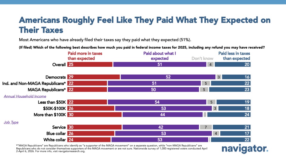 Bar graph from Navigator Research titled, Americans Roughly Feel Like They Paid What They Expected on Their Taxes