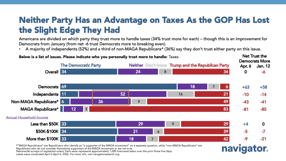 Bar graph from Navigator Research titled, Neither Party Has an Advantage on Taxes As the GOP Has Lost the Slight Edge They Had