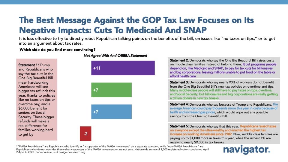 Chart from Navigator Research titled, The Best Message Against the GOP Tax Law Focuses on Its Negative Impacts- Cuts To Medicaid And SNAP