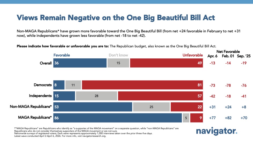 Bar graph from Navigator Research titled: Views Remain Negative on the One Big Beautiful Bill Act