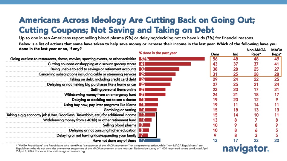 Bar graph from Navigator Research titled: Americans Across Ideology Are Cutting Back on Going Out; Cutting Coupons; Not Saving and Taking on Debt