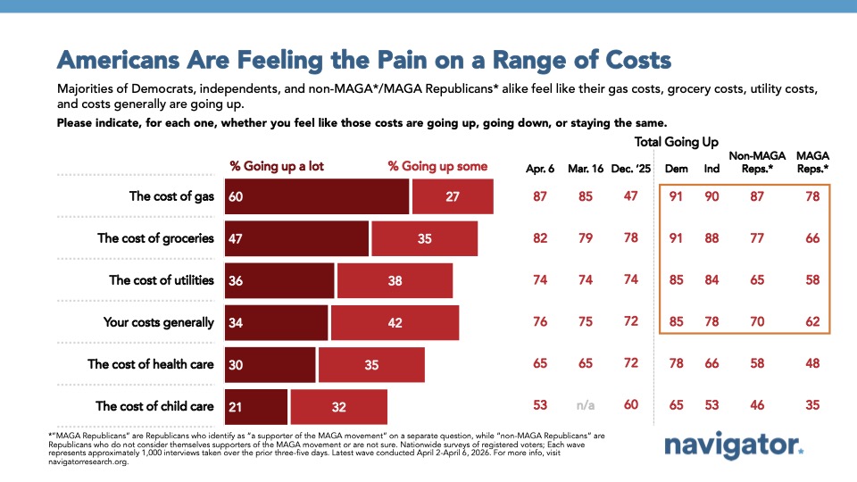 Bar graph from Navigator Research titled: Americans Are Feeling the Pain on a Range of Costs