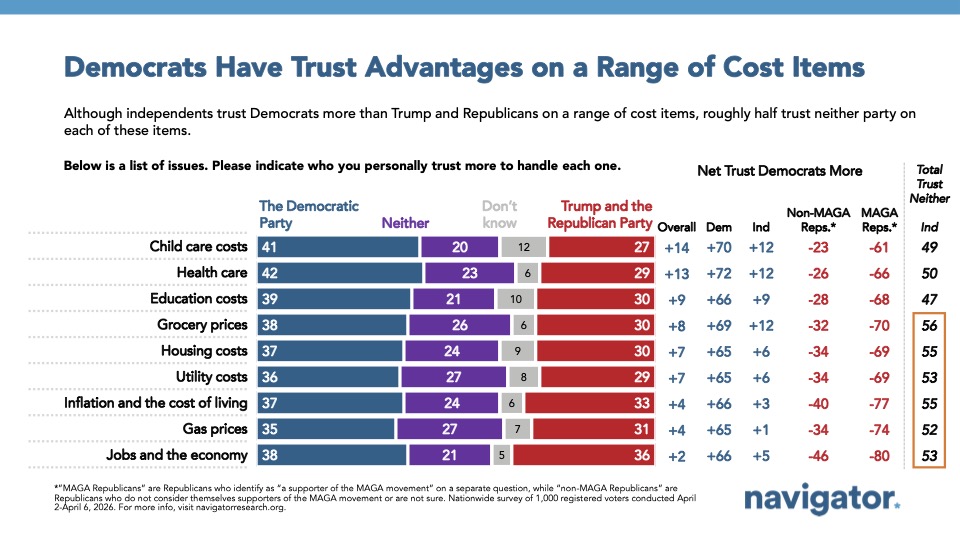 Bar graph from Navigator Research titled: Democrats Have Trust Advantages on a Range of Cost Items