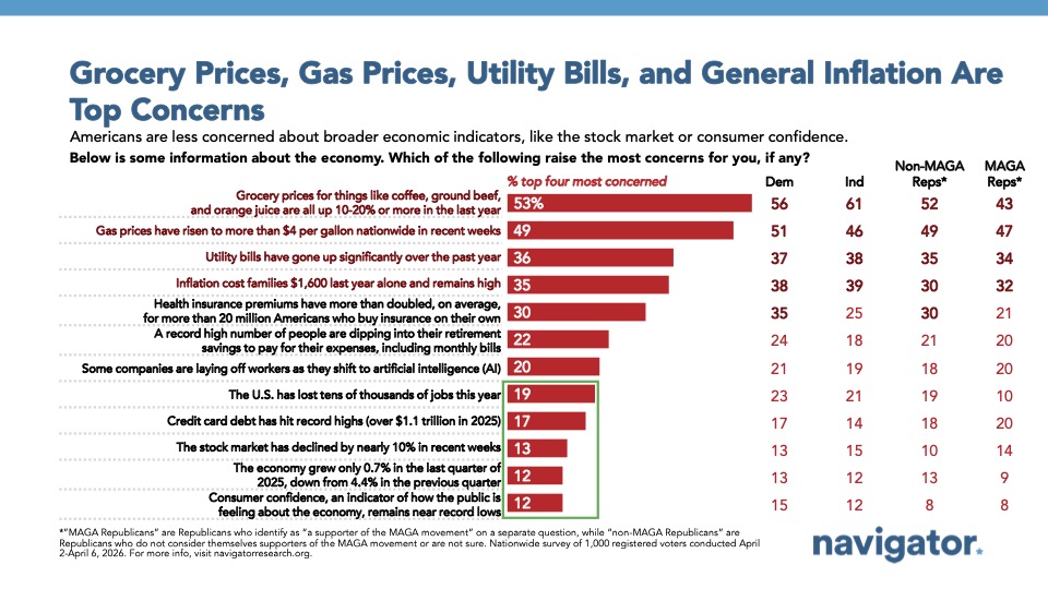 Bar graph from Navigator Research titled: Grocery Prices, Gas Prices, Utility Bills, and General Inflation Are Top Concerns