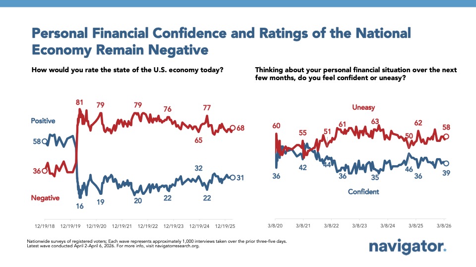Line graphs from Navigator Research titled: Personal Financial Confidence and Ratings of the National Economy Remain Negative