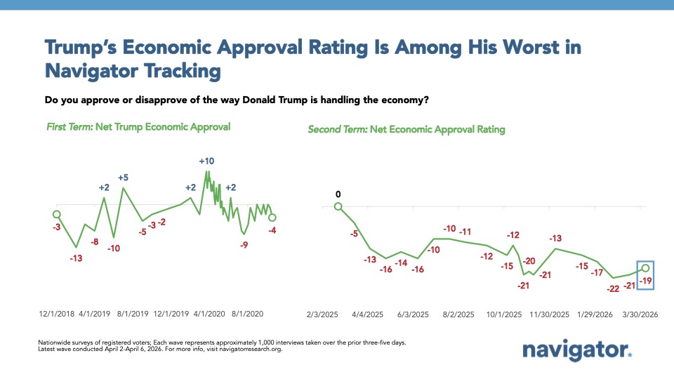 Line graph from Navigator Research titled: Trump's Economic Approval Rating Is Among His Worst in Navigator Tracking