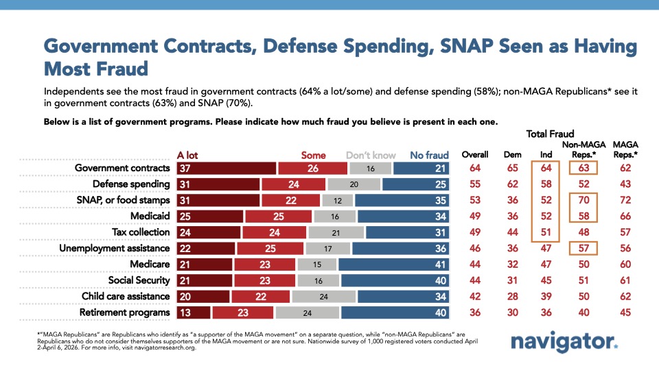 Bar graph from Navigator Research titled, Government Contracts, Defense Spending, SNAP Seen as Having Most Fraud
