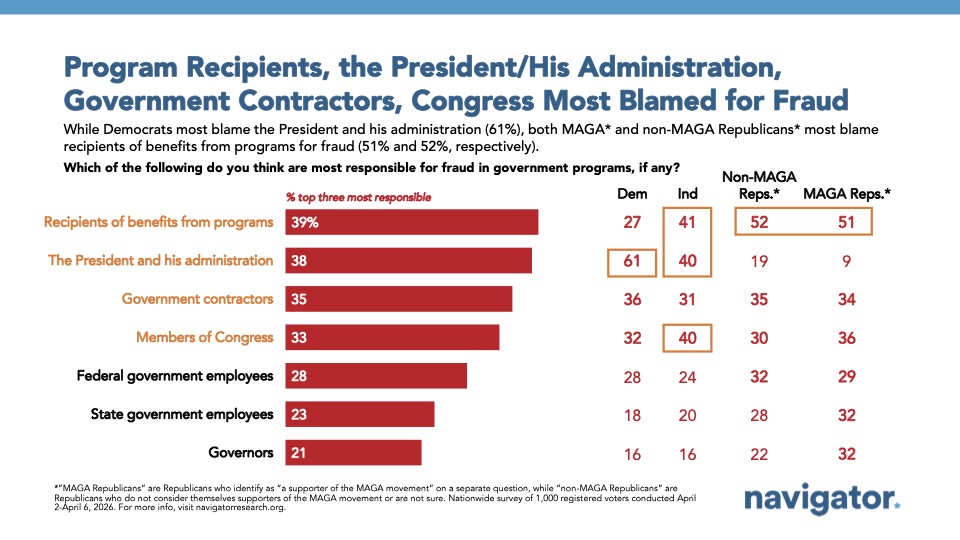 Bar graph from Navigator Research titled, Program Recipients, the President/His Administration, Government Contractors, Congress Most Blamed for Fraud