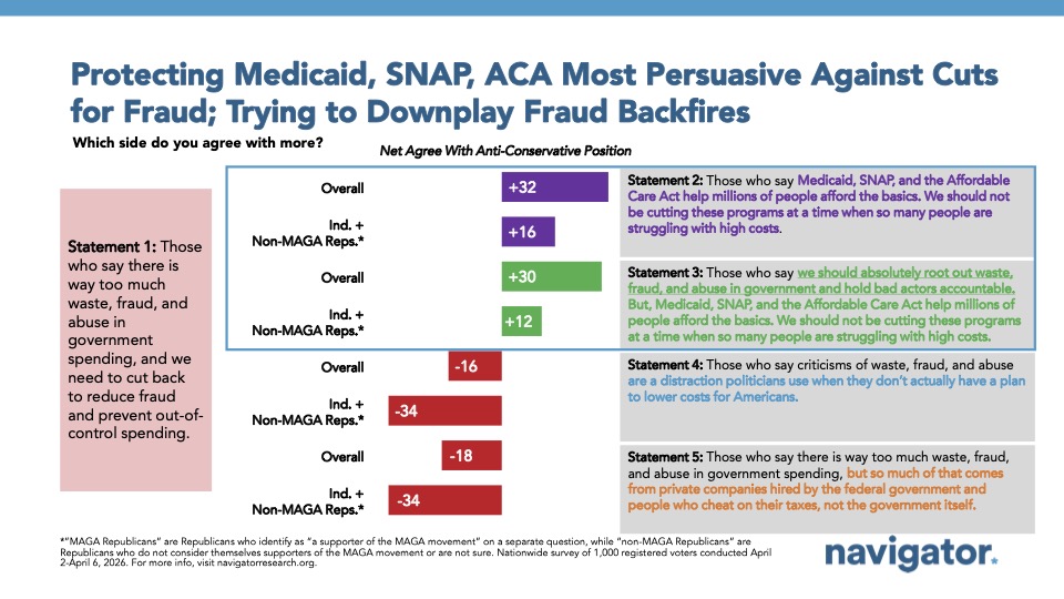 Slide from Navigator Research titled, Protecting Medicaid, SNAP, ACA Most Persuasive Against Cuts for Fraud; Trying to Downplay Fraud Backfires