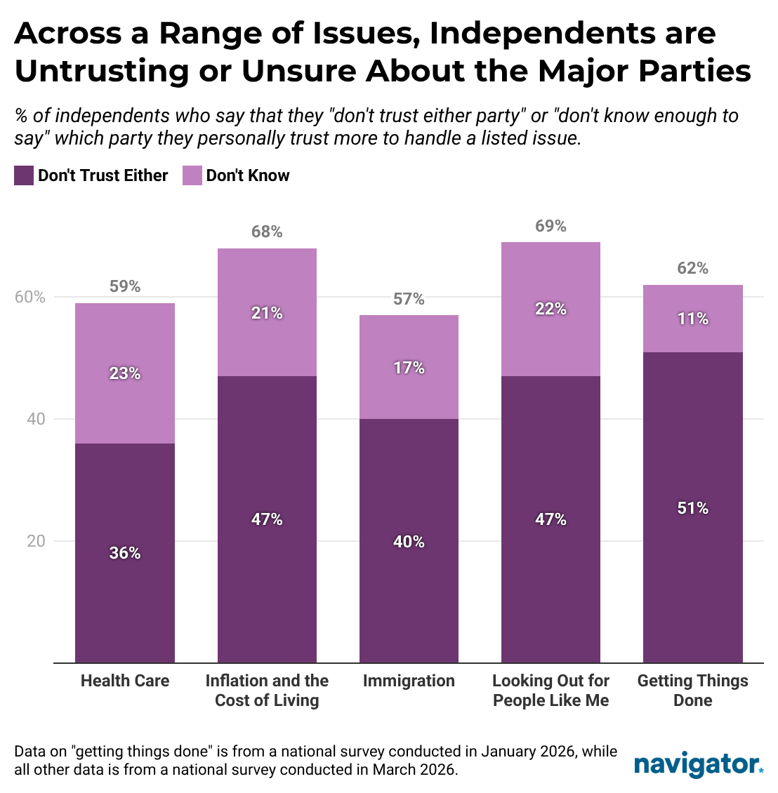 Bar chart from Navigator Research: Across a Range of Issues, Independents are Untrusting or Unsure About the Major Parties