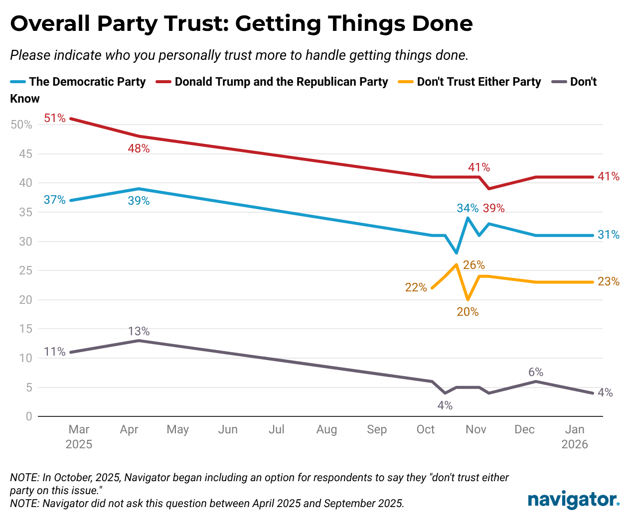 Line graph from Navigator Research titled: Overall Party Trust: Getting Things Done