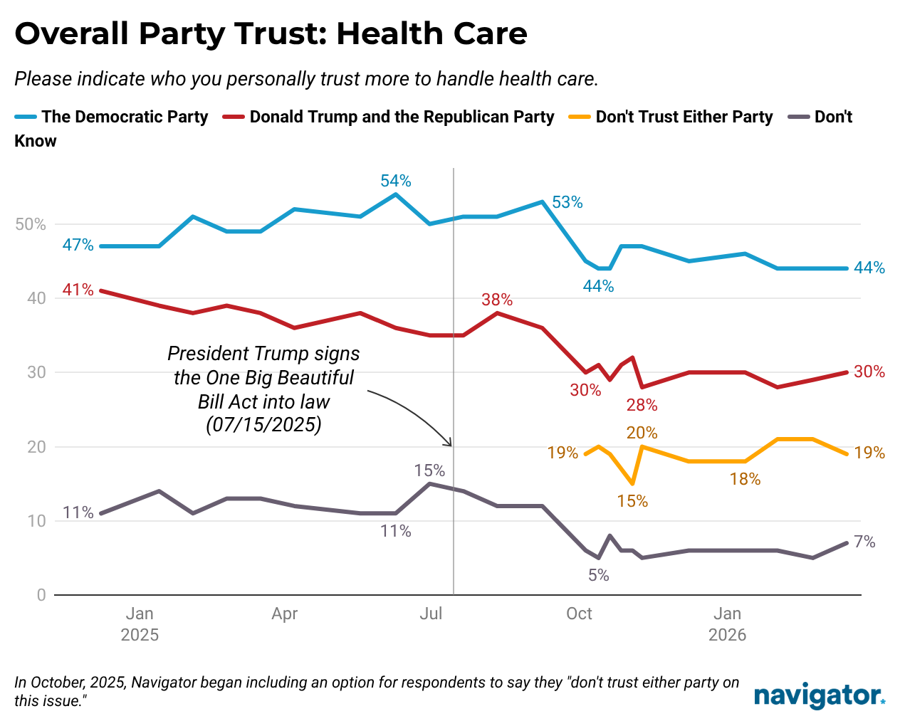 Line graph from Navigator Research titled: Overall Party Trust: Health Care