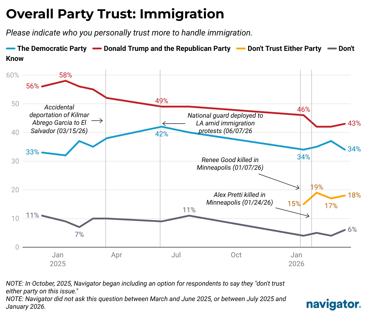 Line graph from Navigator Research titled: Overall Party Trust: Immigration