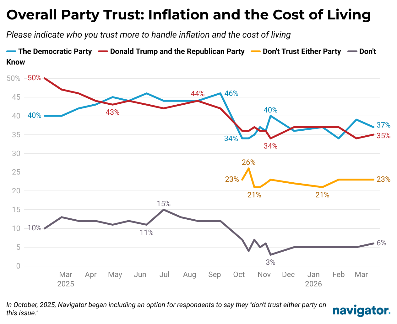 Line graph from Navigator titled: Overall Party Trust: Inflation and the Cost of Living