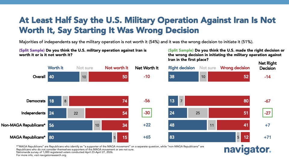 Bar chart from Navigator Research titled: At Least Half Say the U.S. Military Operation Against Iran Is Not Worth It, Say Starting It Was Wrong Decision
