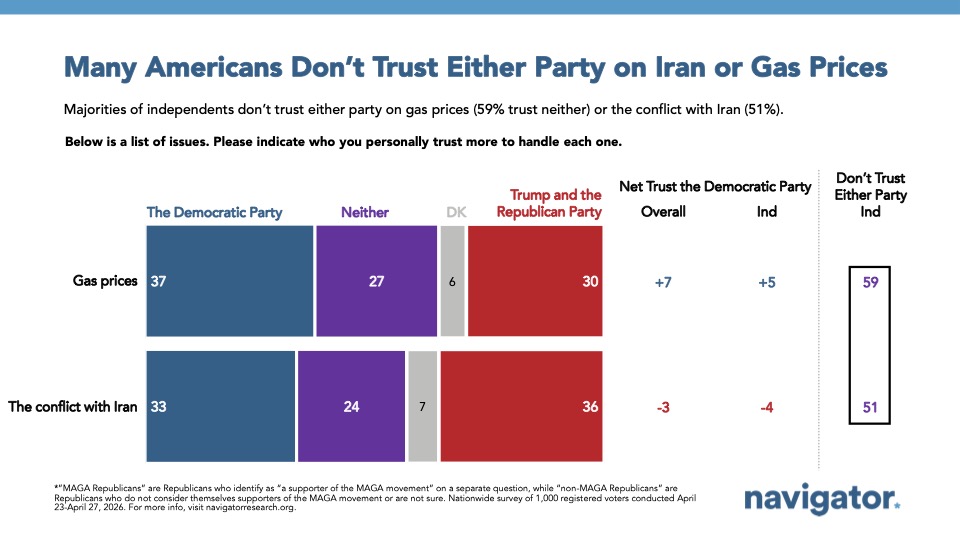Bar graph from Navigator Research titled: Many Americans Don't Trust Either Party on Iran on Gas Prices