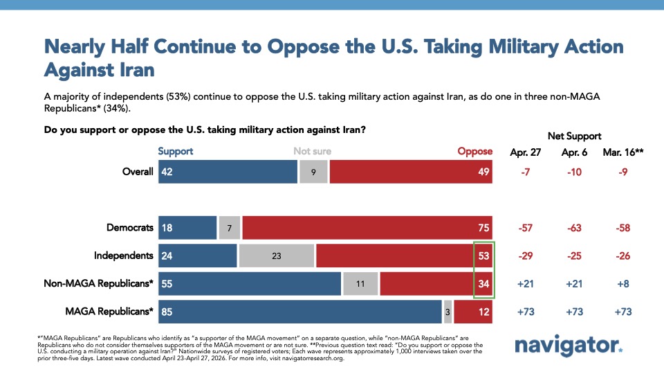 Bar chart from Navigator Research titled: Nearly Half Continue to Oppose the U.S. Taking Military Action in Iran