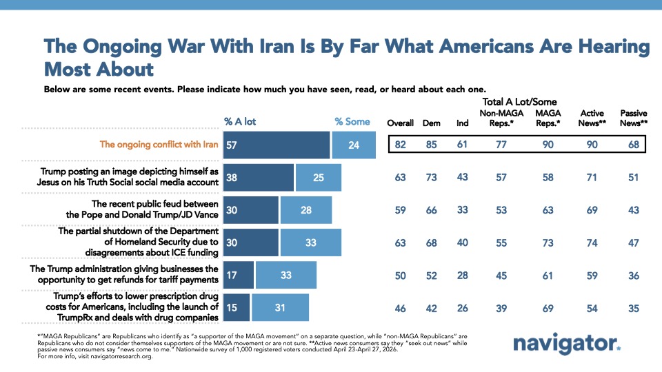 A bar chart from Navigator Research titled: The Ongoing War With Iran Is By Far What Americans Are Hearing Most About