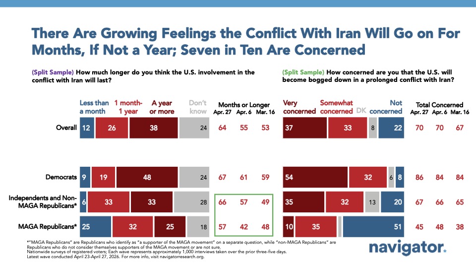 Bar chart from Navigator Research titled: There Are Growing Feelings the Conflict With Iran Will Go on For Months, If Not a Year; Seven in Ten Are Concerned
