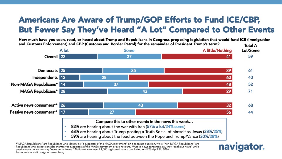 Bar chart from Navigator Research titled: Americans Are Aware of Trump / GOP Efforts to Fund ICE / CBP, But Fewer Say They've Heard "A Lot" Compared to Other Efforts