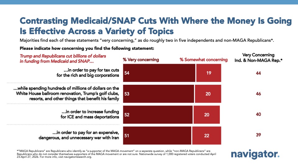 Bar chart from Navigator Research titled: Contrasting Medicaid / SNAP Cuts With Where the Money is Going is Effective Across a Variety of Topics