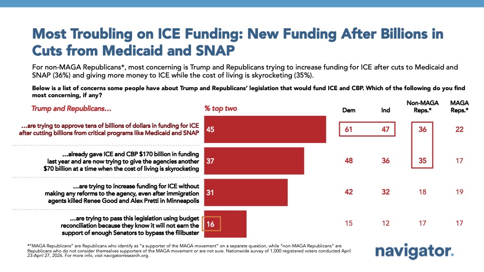 Bar chart from Navigator Research titled: Most Troubling on ICE Funding: New Funding After Billions in
Cuts from Medicaid and SNAP