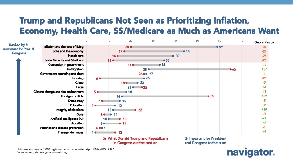 Dot plot from Navigator Research titled: Trump and Republicans Not Seen as Prioritizing Inflation, Economy, Health Care, SS/Medicare as Much as Americans Wanted