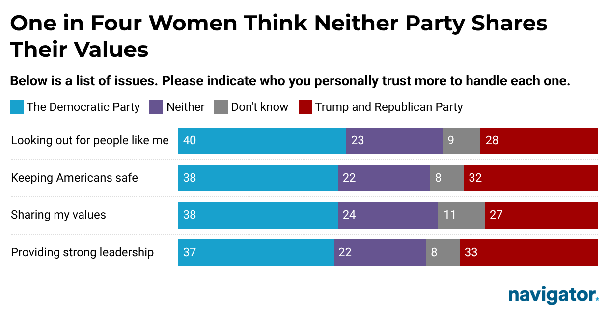 Bar graph from Navigator Research titled: Women Trust Democrats More to Handle Range of Issues