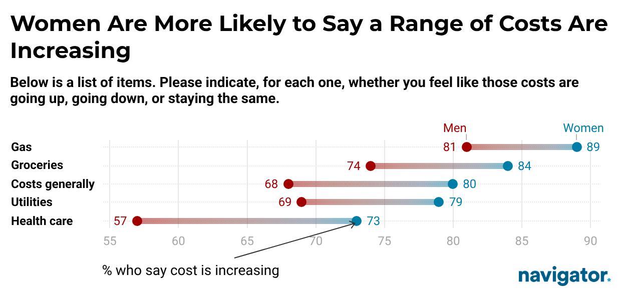 Dot range plot from Navigator Research titled: Women Are More Likely to Say a Range of Costs Are Increasing