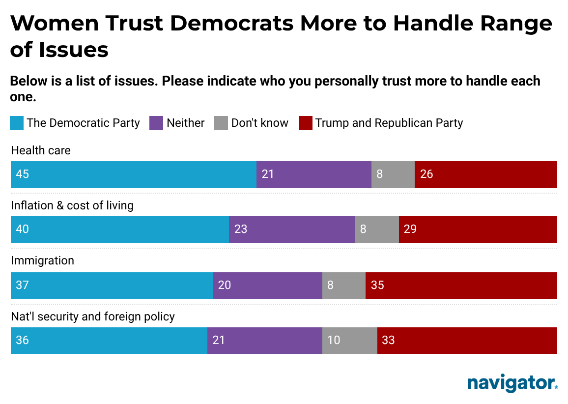 Bar graph from Navigator Research titled: One in Four Women Think Neither Party Shares Their Values