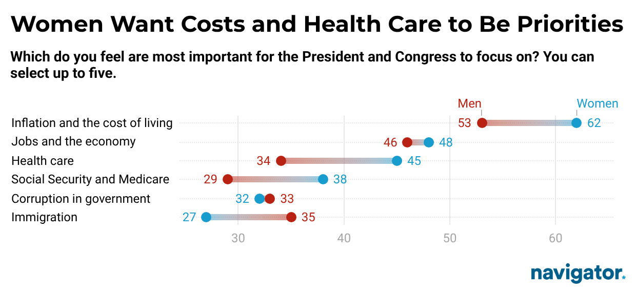 Dot range plot from Navigator Research titled: Women Want Costs and Health Care to Be Priorities