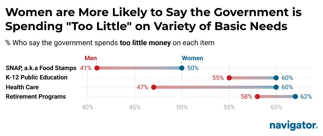 Dot range plot from Navigator Research titled: Women are More Likely to Say the Government is Spending "Too Little" on Variety of Basic Needs