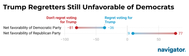 Dot range plot from Navigator Research titled: Trump Regretters Still Unfavorable of Democrats