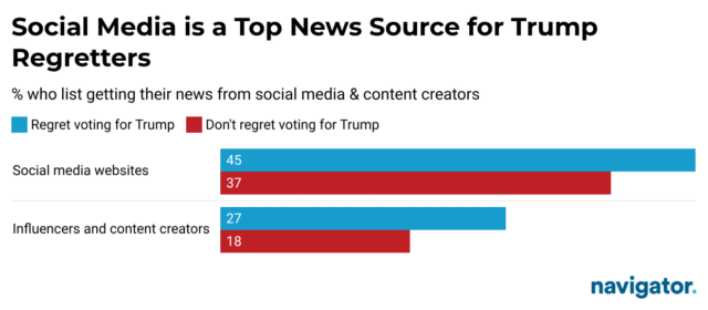 Bar graph from Navigator Research titled: Social Media is a Top News Source for Trump Regretters