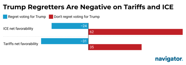 Bar graph from Navigator Research titled: Trump Regretters Are Negative on Tariffs and ICE