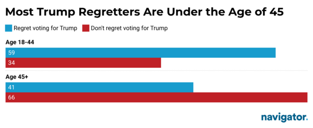 Bar graph from Navigator Research titled: Most Trump Regretters Are Under the Age of 45