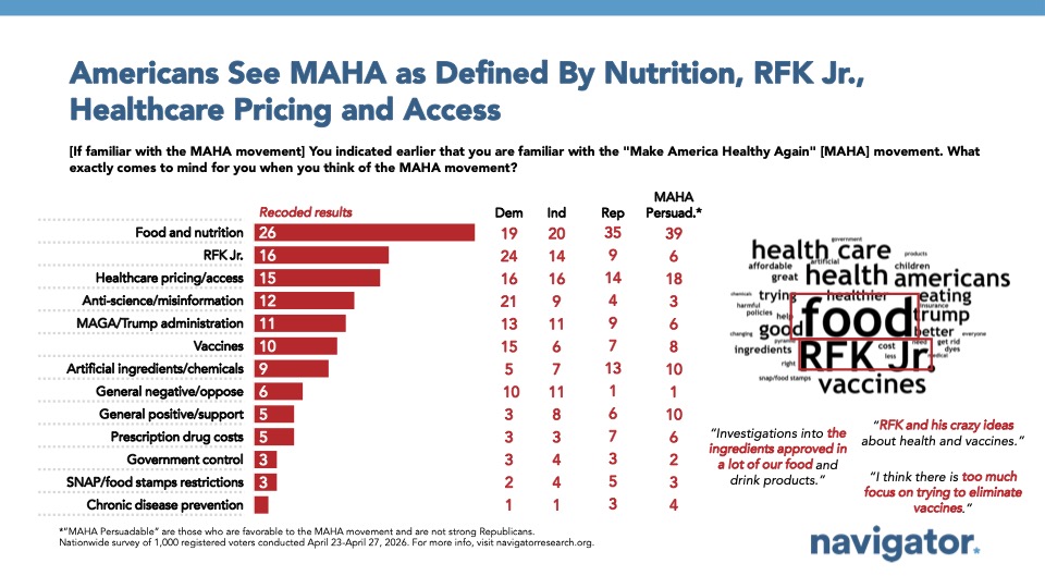 Chart from Navigator Research titled: Americans See MAHA as Defined By Nutrition, RFK Jr., Healthcare Pricing and Access