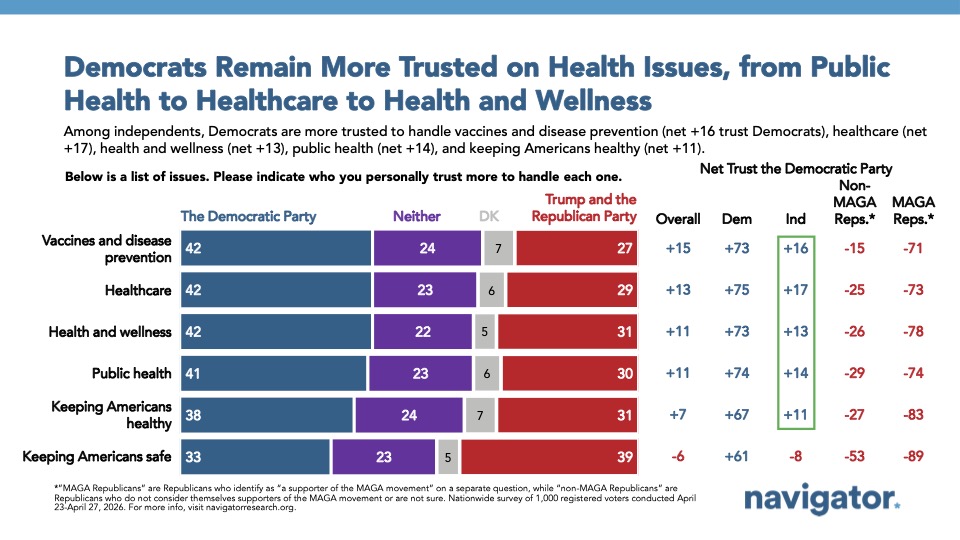 Chart from Navigator Research titled: Democrats Remain More Trusted on Health Issues, from Public
Health to Healthcare to Health and Wellness