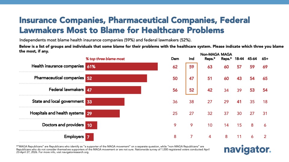 Chart from Navigator Research titled: Insurance Companies, Pharmaceutical Companies, Federal
Lawmakers Most to Blame for Healthcare Problems