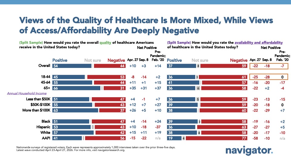 Chart from Navigator Research titled: Views of the Quality of Healthcare Is More Mixed, While Views of Access:Affordability Are Deeply Negative