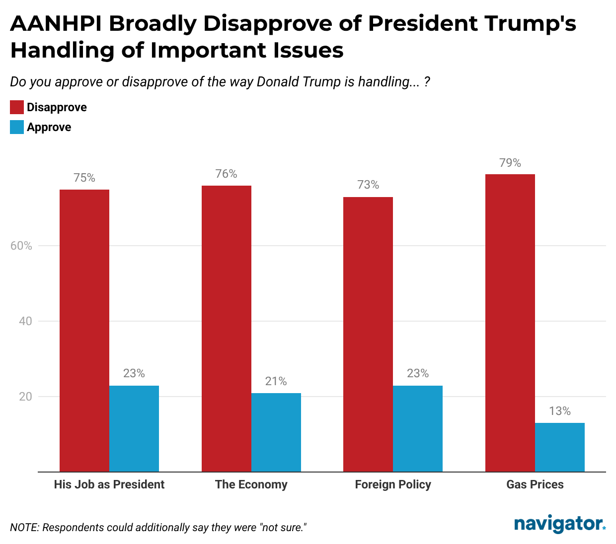 Chart from Navigator Research titled: AANHPI Broadly Disapprove of President Trump's Handling of Important Issues
