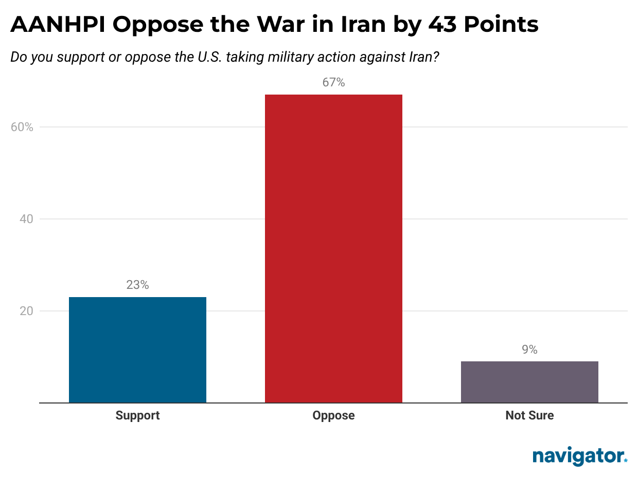 Chart from Navigator Research titled: AANHPI Oppose the War in Iran by 43 Points