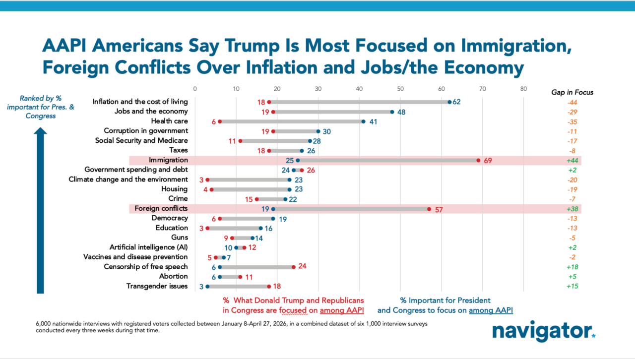Chart from Navigator Research titled: AAPI Americans Say Trump is Most Focused on Immigration, Foreign Conflicts Over Inflation and Jobs:the Economy