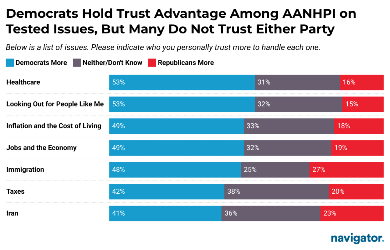 Chart from Navigator Research titled: Democrats Hold Trust Advantage Among AANHPI on Tested Issues, But Many Do Not Trust Either Party