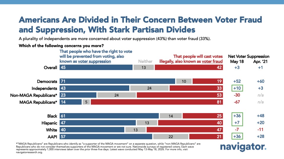 Bar graph from Navigator Research titled: Americans Are Divided in Their Concern Between Voter Fraud and Suppression, With Stark Partisan Divides
