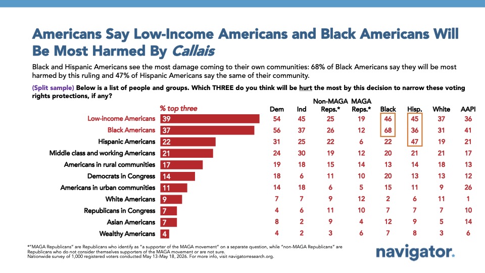 Chart from Navigator Research titled: Americans Say Low-Income Americans and Black Americans Will Be Most Harmed By Callais